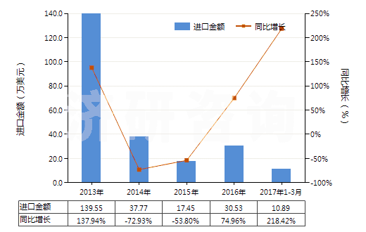 2013-2017年3月中國(guó)人造纖維短纖＜85%主要或僅與棉混紡印花布(HS55164400)進(jìn)口總額及增速統(tǒng)計(jì)